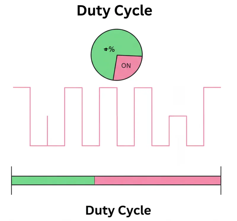 duty cycles