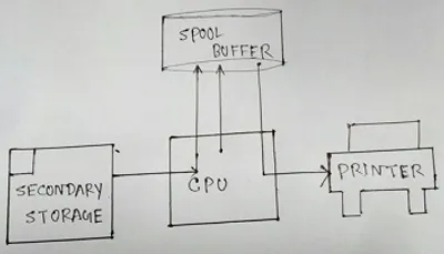 Hình ảnh minh họa spool - Ảnh 2