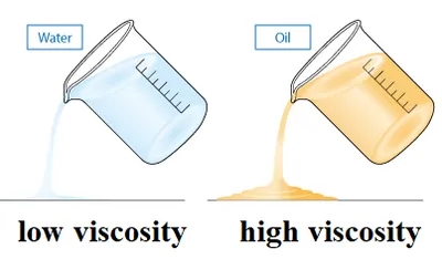 Illustration viscosity - Image 2