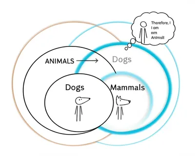 Illustration syllogisms