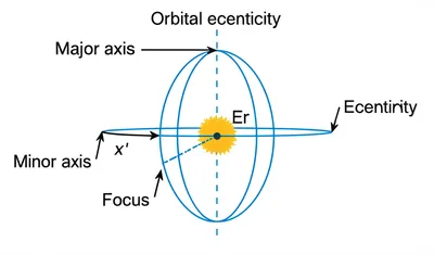 Illustration eccentricity - Image 1
