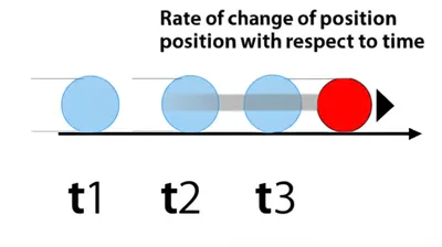 Illustration velocity