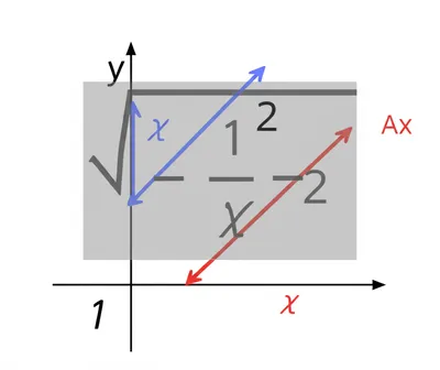 Illustration eigenvectors