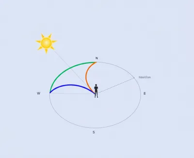 Illustration azimuth - Image 1