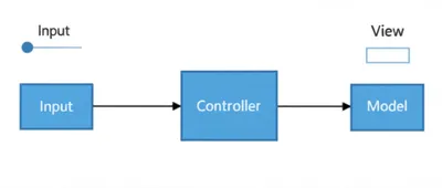 Illustration controller - Image 1