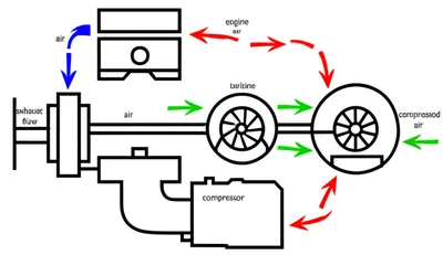 Illustration turbochargers