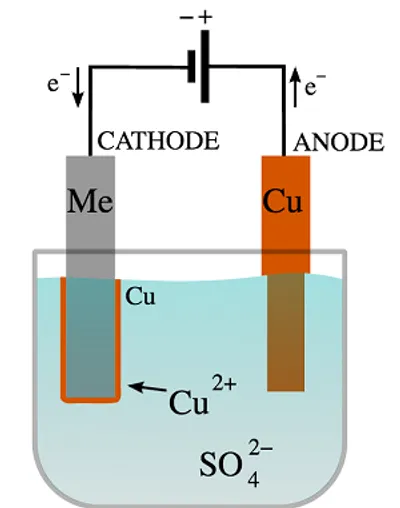 Illustration electrolysis - Image 2