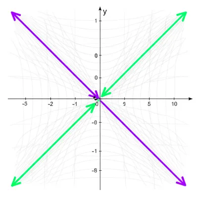 Illustration eigenvectors - Image 1