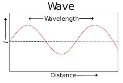 Illustration wavelength - Image 2