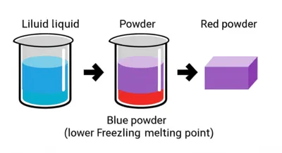 Illustration eutectic - Image 1
